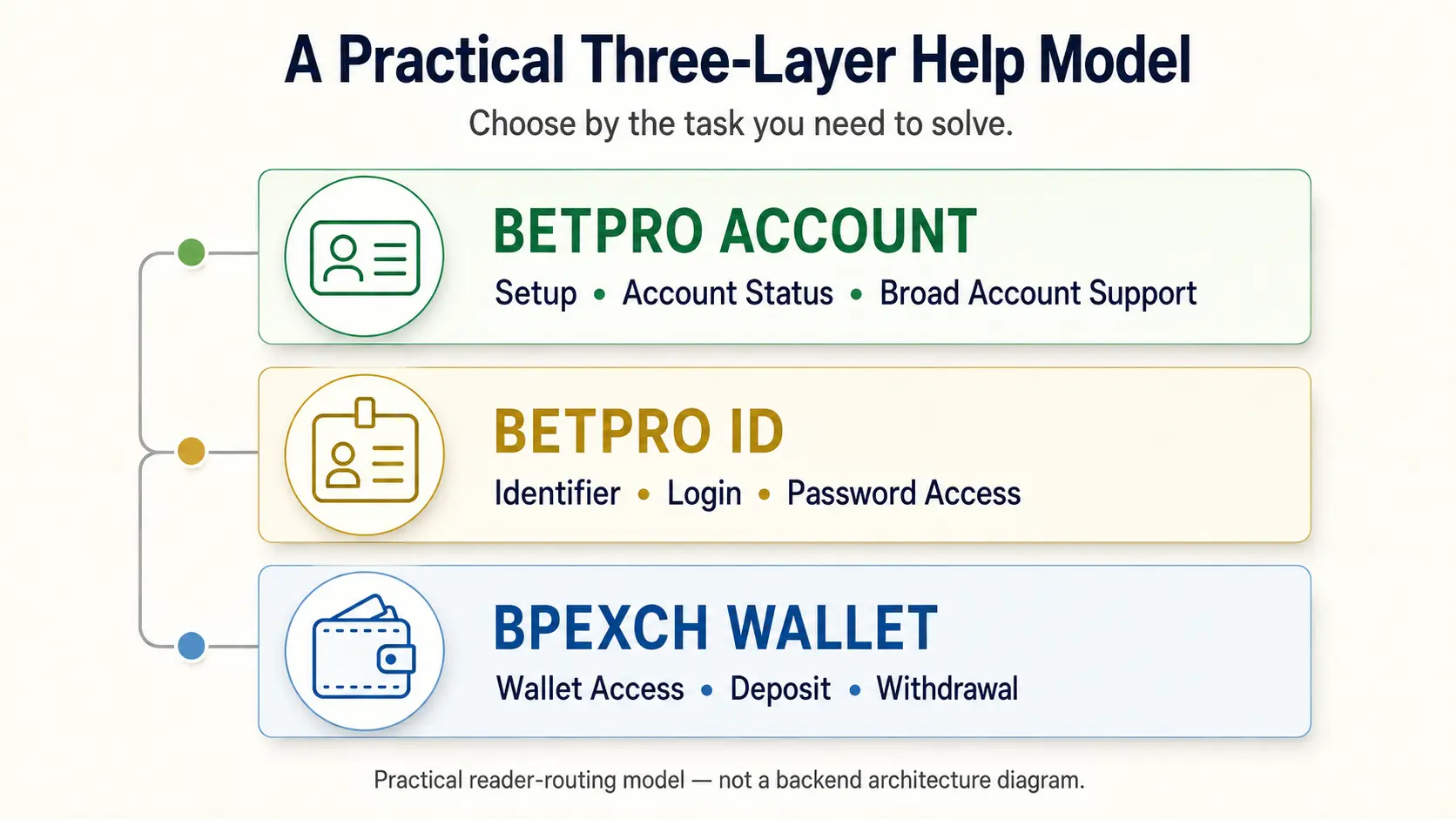 Practical model showing BetPro Account, BetPro ID and BPExch Wallet as separate help layers