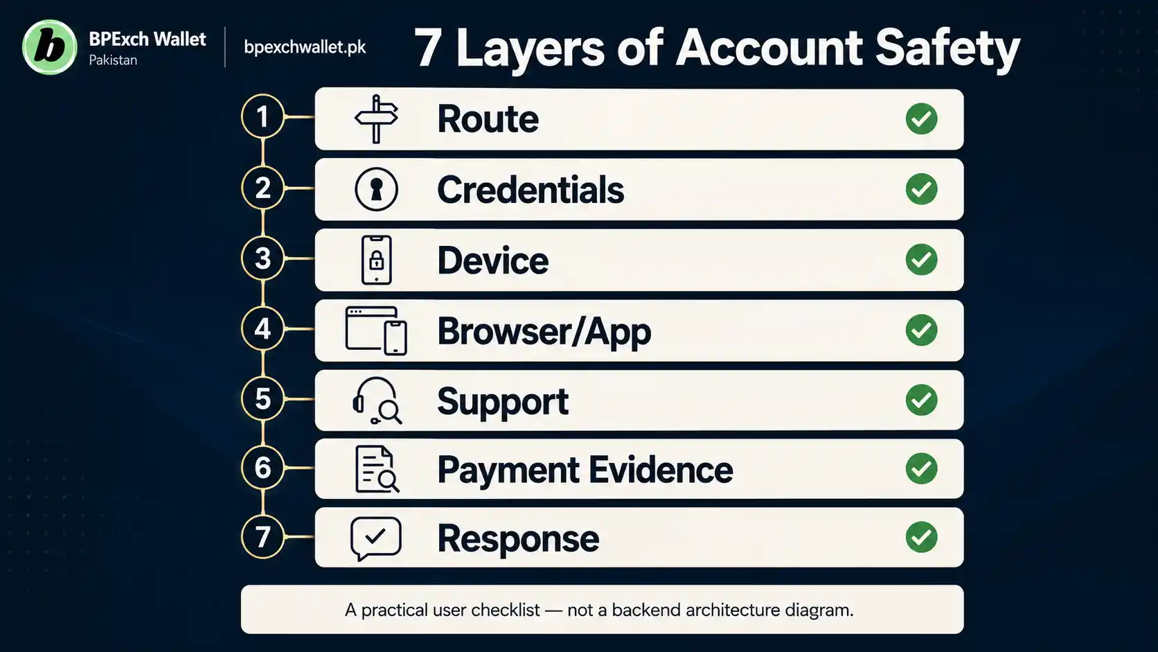 Seven layer BetPro account security model covering route credentials device support and evidence