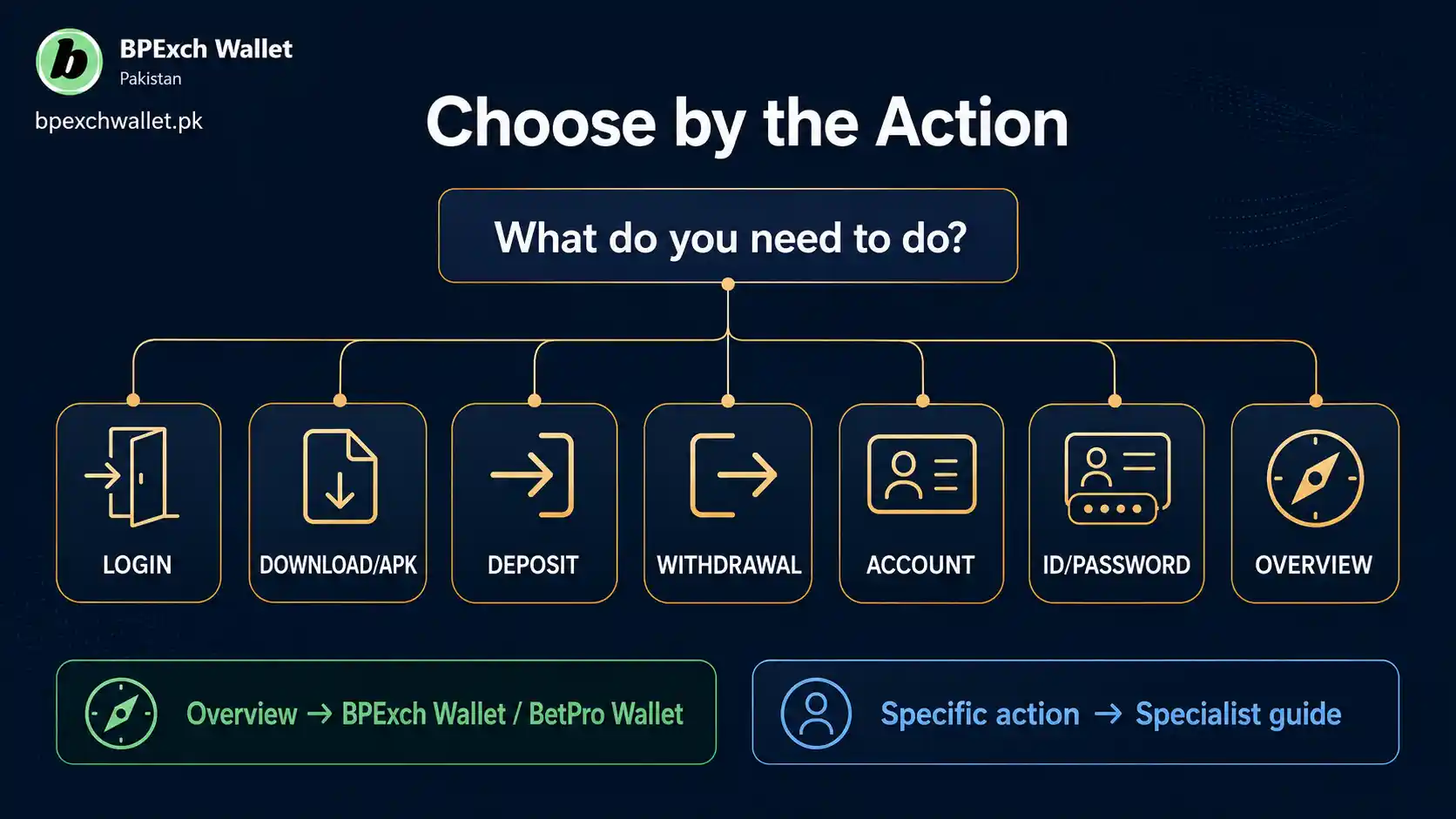 Verb first guide for choosing BPExch Wallet pages for login APK deposit withdrawal account and ID tasks