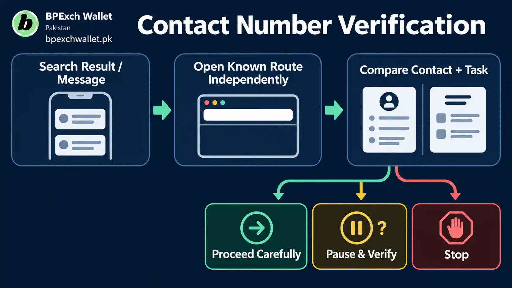 BetPro dealer contact number verification through an independently opened route BetPro dealer contact number verification through an independently opened route