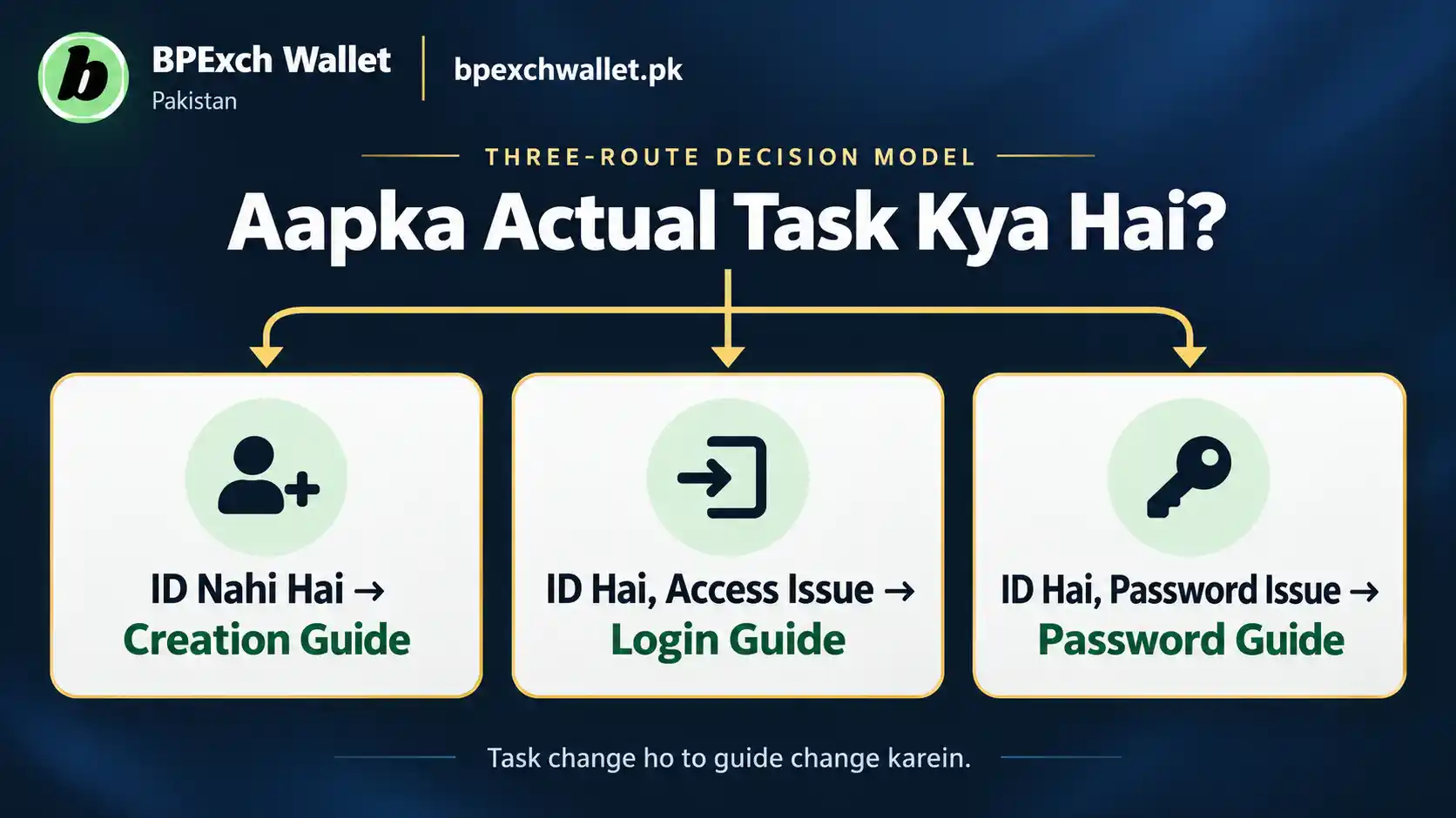 Roman Urdu routing guide for BetPro ID creation login and password help