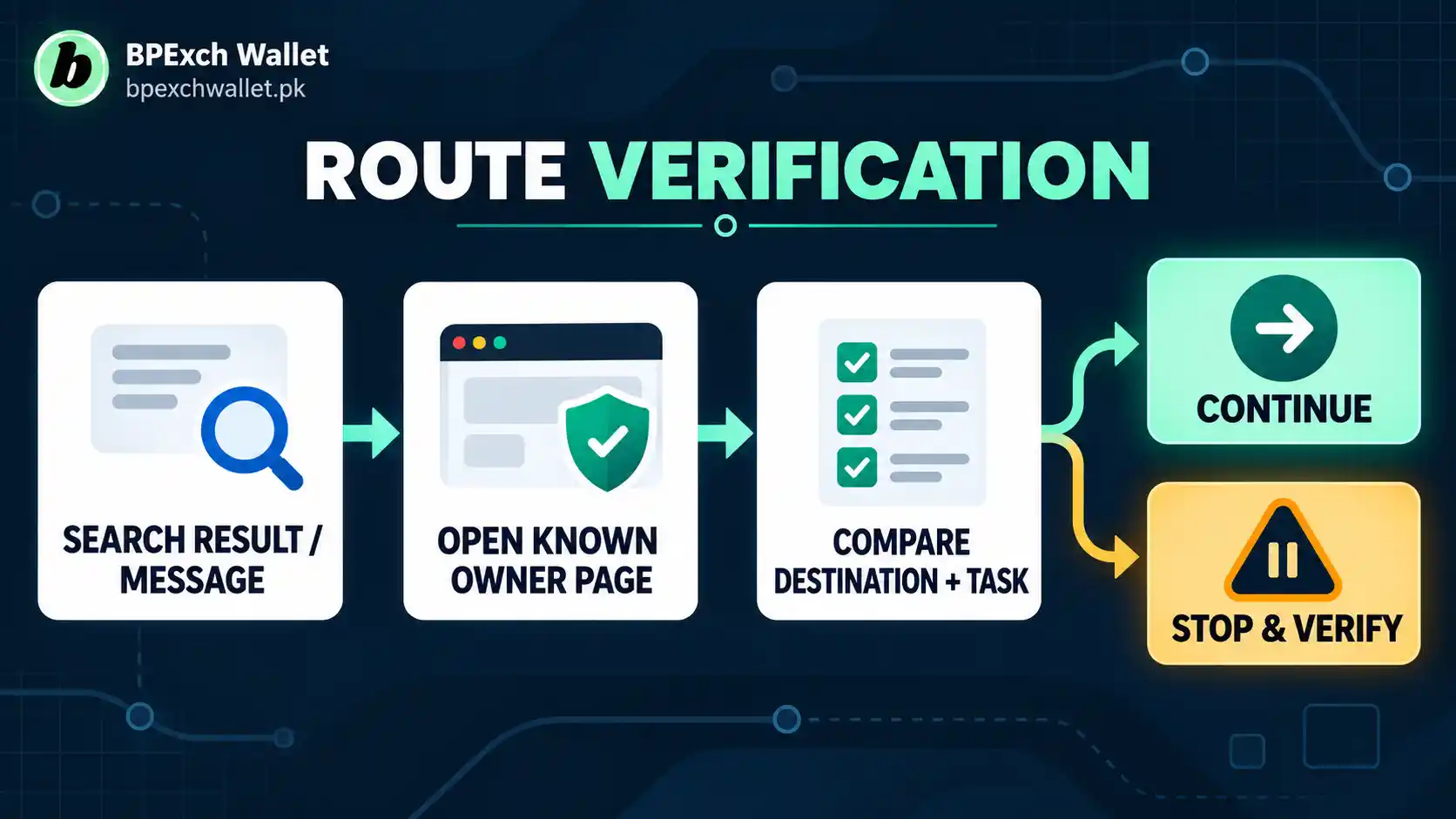 BetPro Me route verification flow before entering login credentials BetPro Me route verification flow before entering login credentials