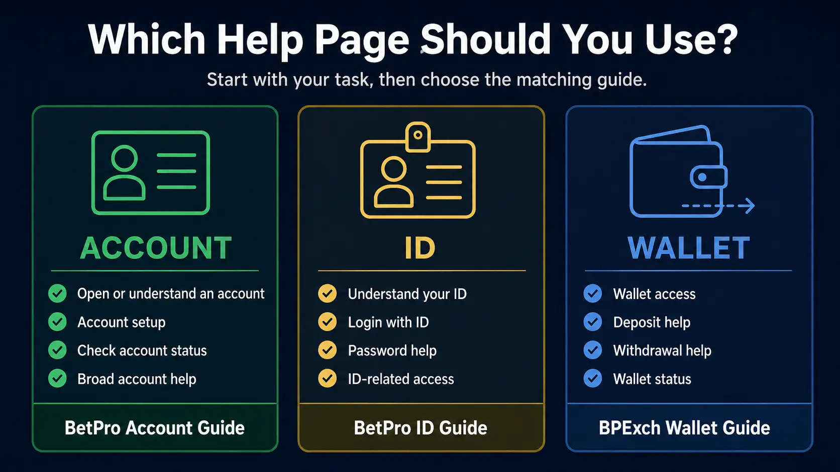 Task routing guide for BetPro Account, BetPro ID and BPExch Wallet help