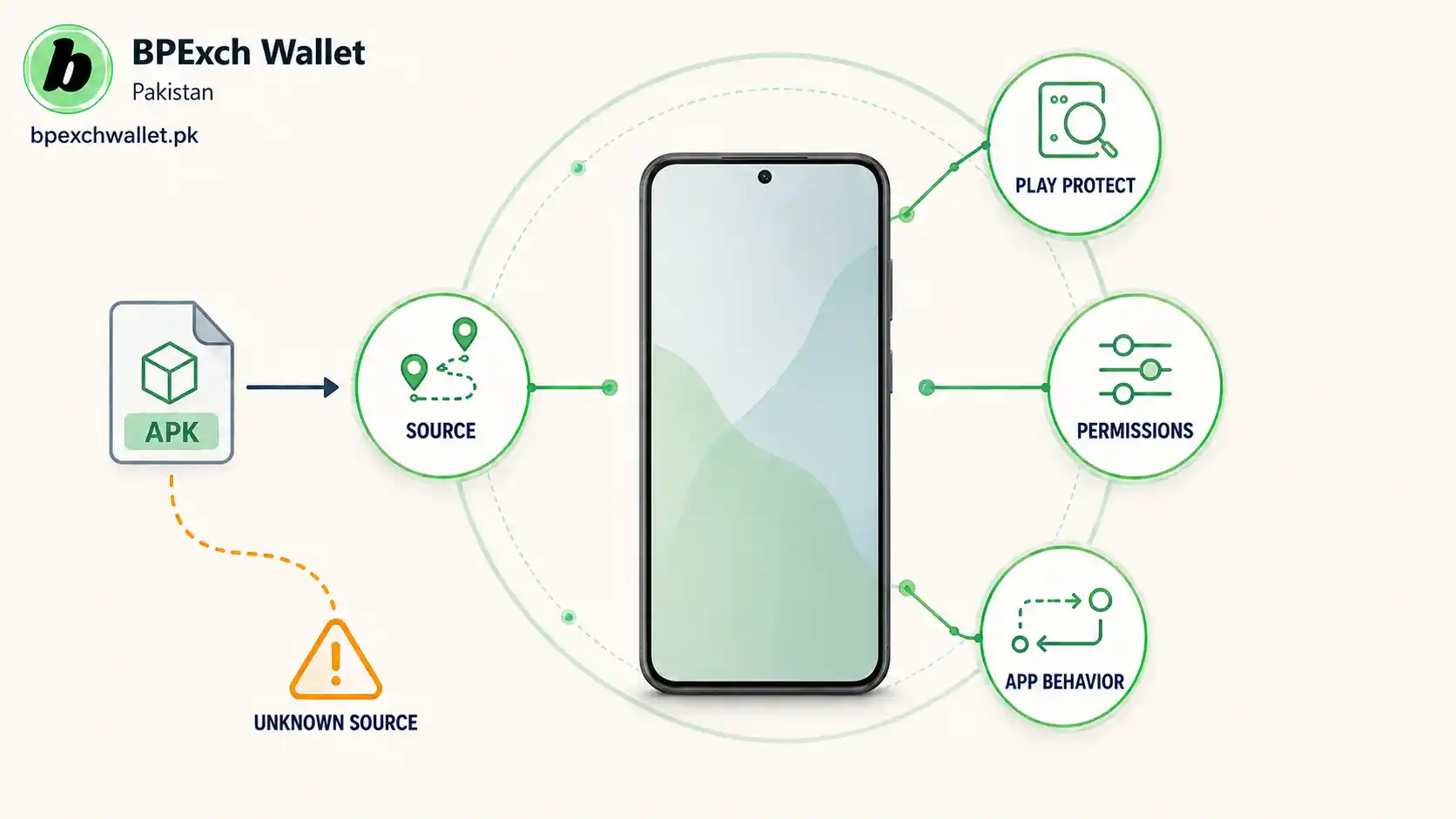 Android APK safety layers showing source checks Play Protect permissions and app behavior