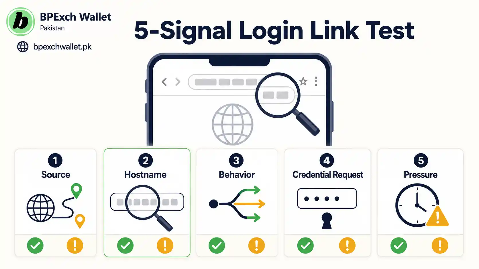 Five signal test for checking BPExch Wallet login links before entering credentials