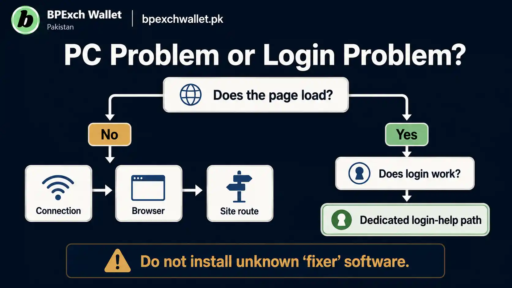 BPExch PC browser and login troubleshooting decision flow BPExch PC browser and login troubleshooting decision flow