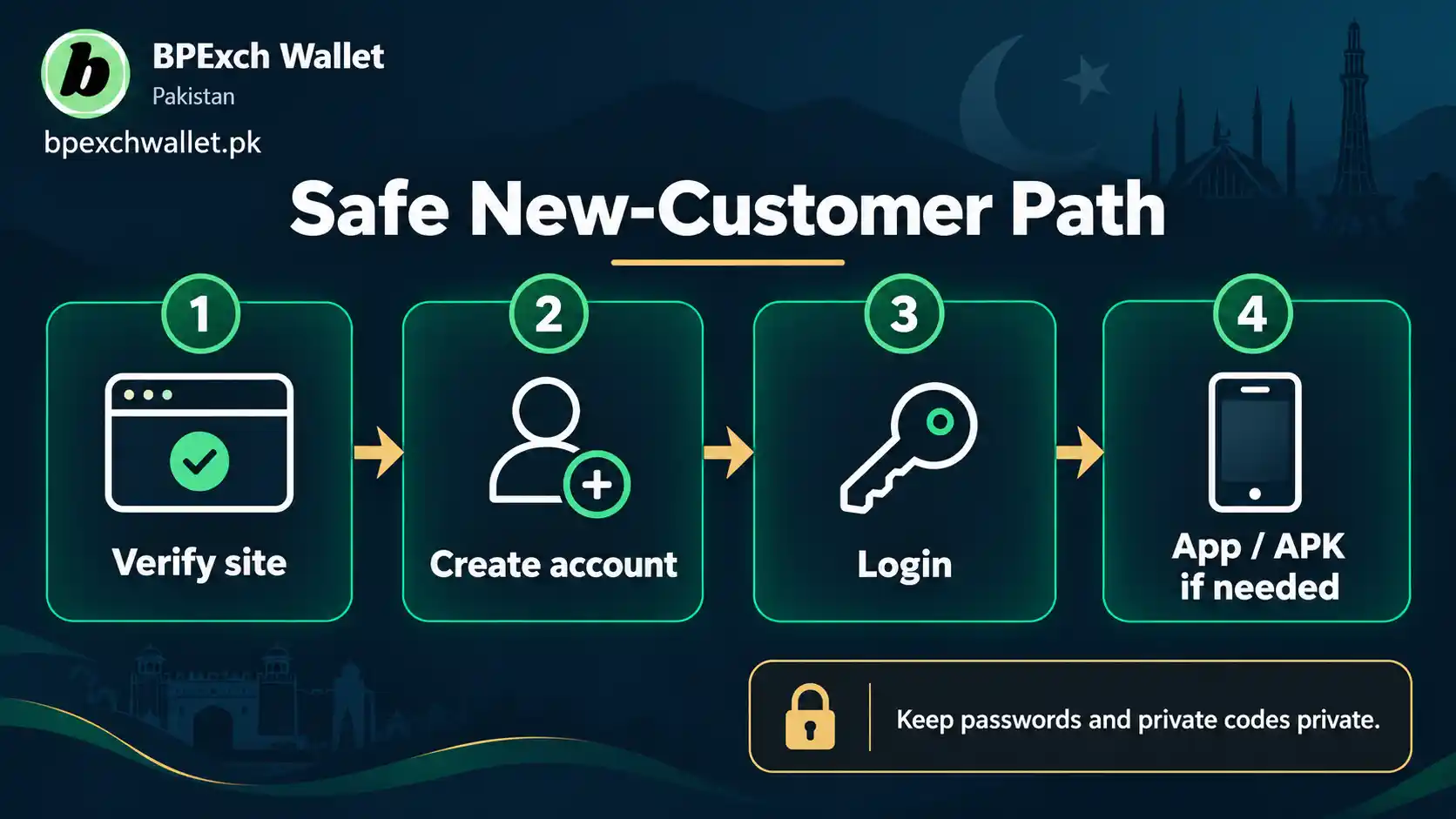 BPExch Wallet new customer path from sign up to login and app access