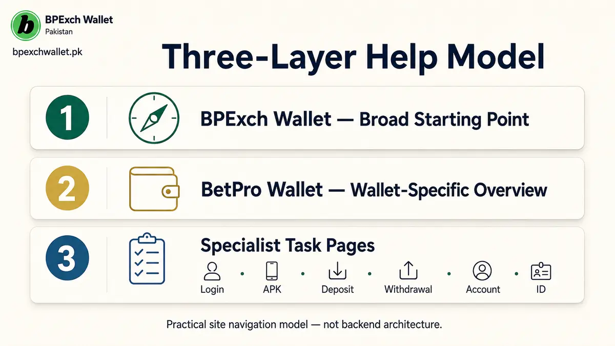 Three layer routing model for BPExch Wallet BetPro Wallet and specialist help pages