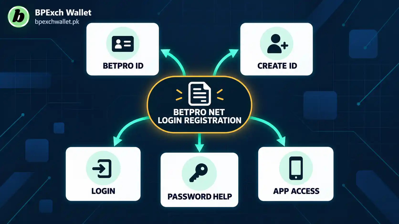 BetPro ID account login password and app owner page routing map BetPro ID account login password and app owner page routing map