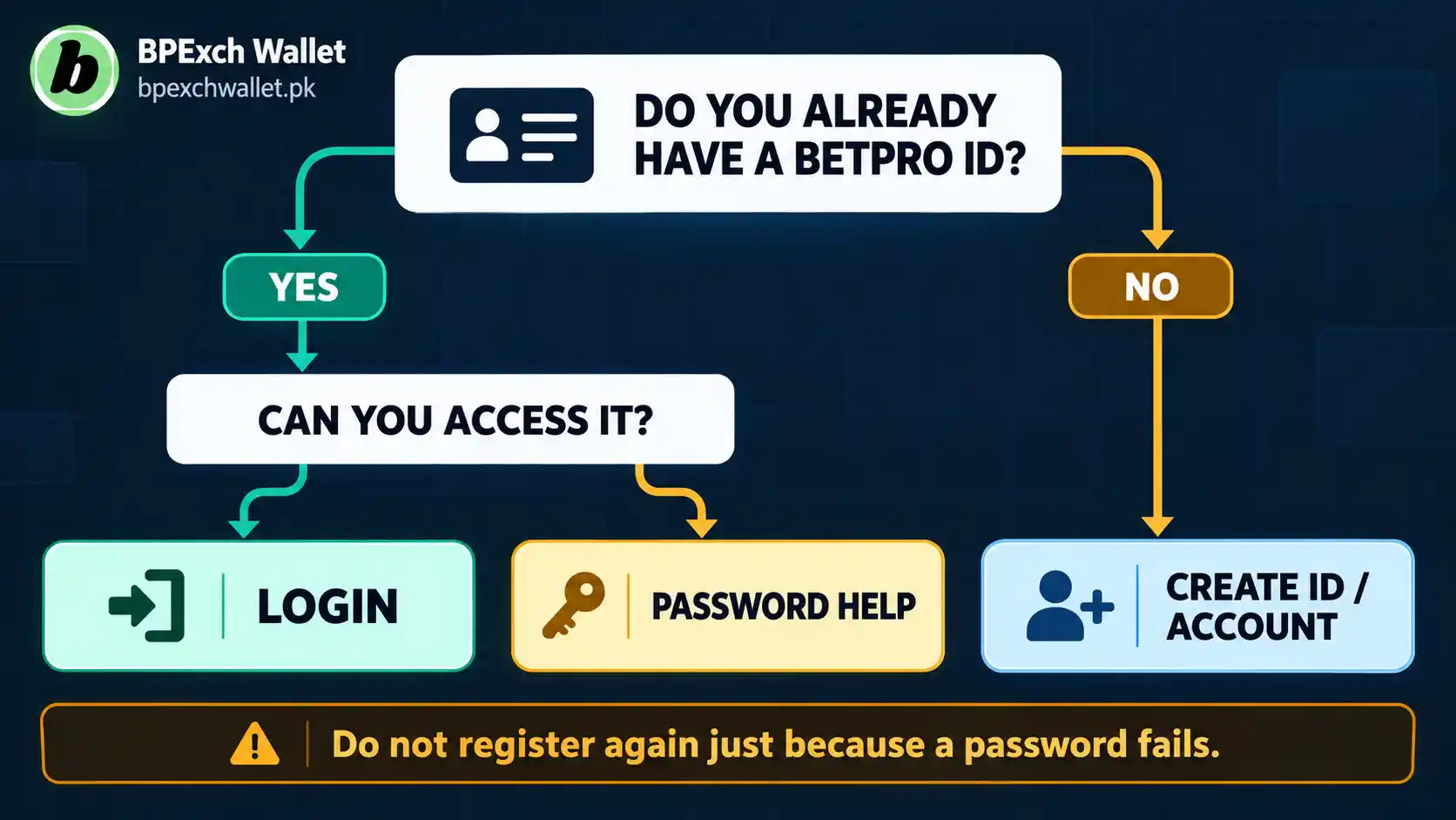BetPro login registration and password recovery route comparison BetPro login registration and password recovery route comparison